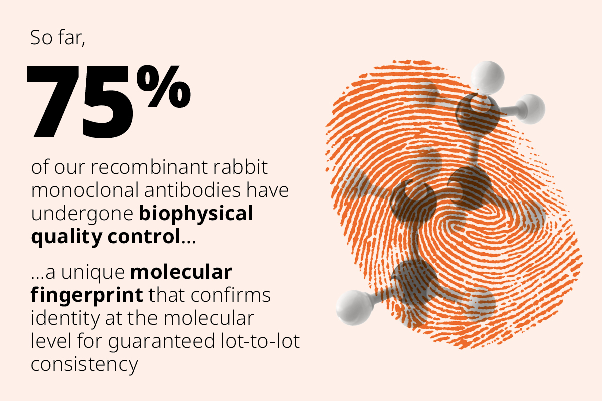 到目前为止，我们86%的抗体已经进行了生物物理质量控制测试。。。保证长期一致性的独特分子指纹