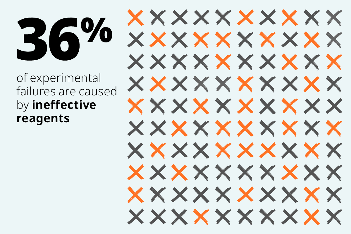 36%的实验失败是由无效试剂引起的